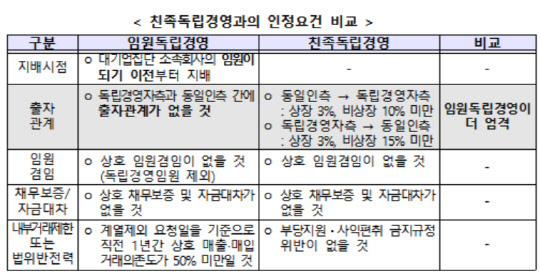 친족독립경영과의 인정요건 비교 <자료:공정거래위원회>